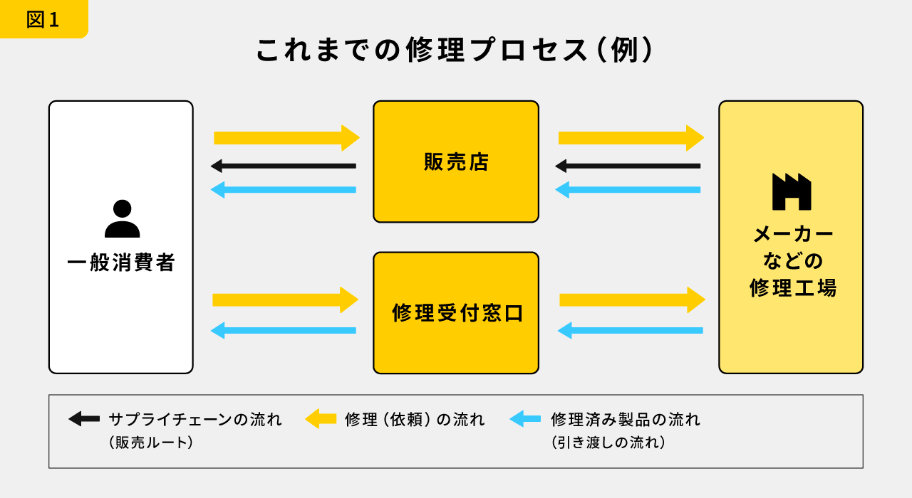 修理はメーカーからユーザー自身で直す時代へ。需要の変化に慌てないために今から備えることは？ | 発見デリバリー